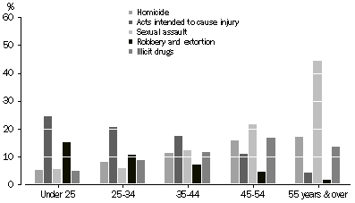Graph: Proportion of Prisoners, age groups by selected offence/charge