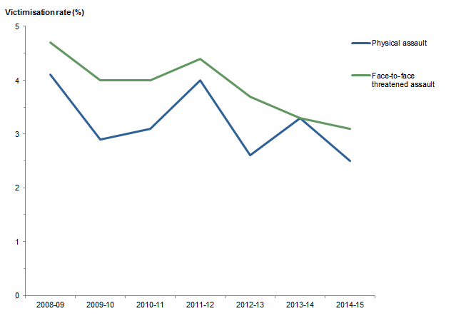 Graph: shows data points for victimisation rates in Tasmania for physical assault and face-to-face threatened assault