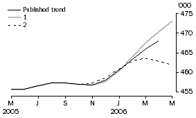 Graph: EFFECT OF NEW SEASONALLY ADJUSTED ESTIMATES ON TREND ESTIMATES - VISITOR ARRIVALS