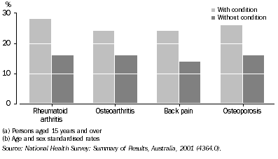 Graph: Prevalence of Persons having had a 'Day Out of Role' in the Previous 14 Days (a)(b), 2001 