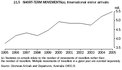 21.5 Short-term movements, International visitor arrivals