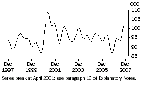 Graph: Unemployed females looking for part-time work (trend)