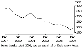 Graph: Unemployed males looking for full-time work (trend)