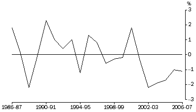 Graph: Net Exports Contribution to growth, Chain volume measures