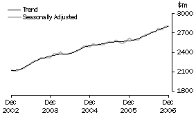 Graph: Industry trends - Household good retailing