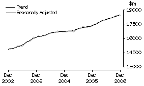 Graph: Industry trends - Total retail
