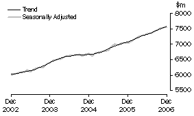 Graph: Industry trends - Food retailing