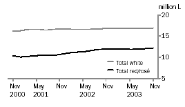 Graph: Total White and Red/Ros� Table Wine