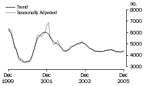 Graph: Construction of Dwellings