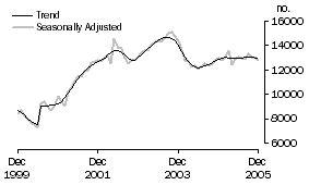 Graph: Non-Banks
