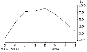 Graph: Net purchases of equities by non-residents