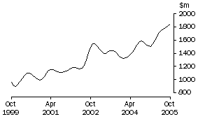 Graph: Trend value of non-residential building approved
