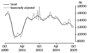 Graph: Total dwelling units approved