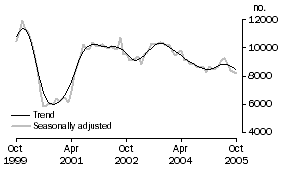 Graph: Private sector houses approved