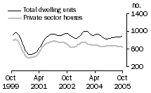 Graph: Dwelling units approved - SA