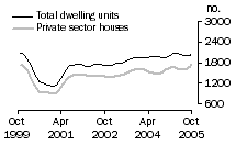 Graph: Dwelling units approved - WA
