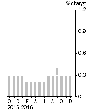 Graph: Monthly Turnover, Current Prices, Trend Estimate