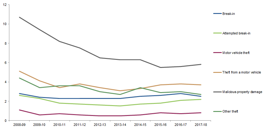 Graph Image for VICTIMISATION RATES, Selected household crimes, Victoria, 2008–09 to 2017–18