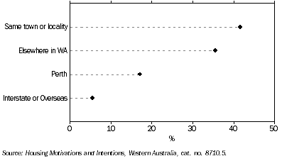 Graph: Recent Movers in balance of WA, By location of previous dwelling—October 2005