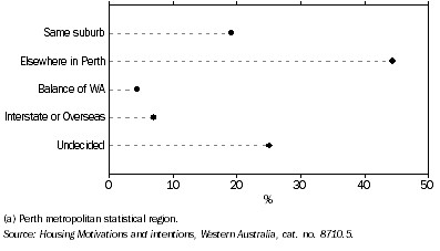 Graph: Future Movers in Perth, By location of future dwelling—October 2005