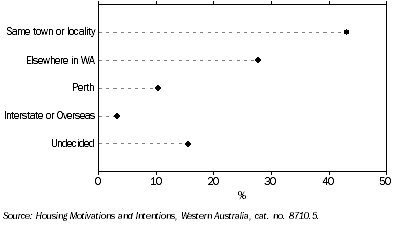 Graph: Future Movers in balance of WA, By location of future dwelling—October 2005