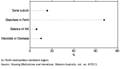 Graph: Recent Movers in Perth, By location of previous dwelling—October 2005