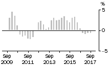 Graph: Residential