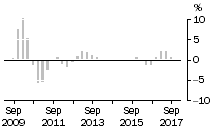 Graph: Non - Residential