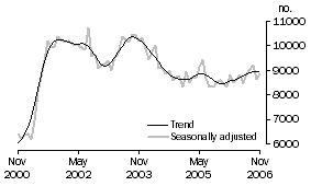 Graph: Private sector houses approved