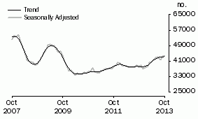 Graph: Purchase of established dwellings including refinancing