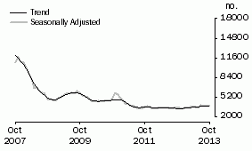 Graph: Non-banks
