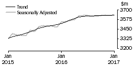 Graph: Other retailing