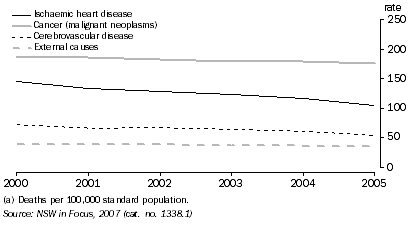 graph: Standardised death rates, NSW, 2000 - 2005
