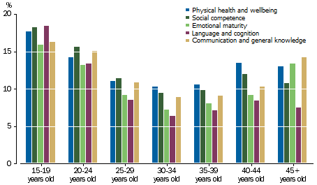Graph: shows general trend for developmental vulnerability to decrease on all domains as mother's age increases, up to 30-34 years old. From 35-39 years old vulnerability increases again for most domains.