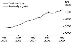 Graph: Services Credits