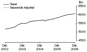 Graph: State trends - New South Wales