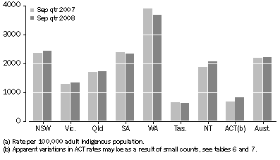 Graph: Average Daily Indigenous imprisonment rate, by state and territory