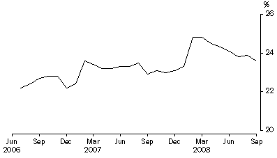 Graph: Unsentenced persons in prison custody, proportion per month