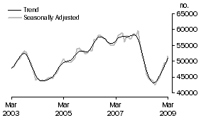 Graph: Purchase of established dwellings including refinancing