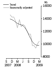 Graph: Number of dwelling units approved