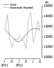 Graph: Dwelling units approved