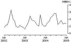 Graph: Wine Imports Cleared, Original