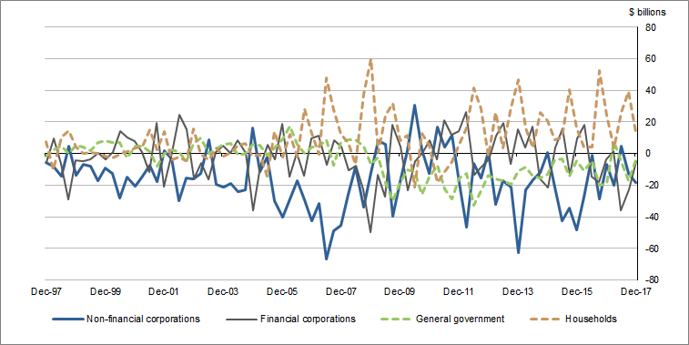 Graph 2 shows Net�financial�investment (Net lending (+) / net borrowing (-))
