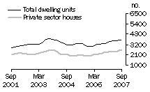 Graph: Dwelling units approved - Qld