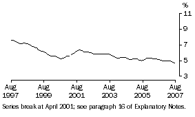 Graph: Unemployment rate NSW