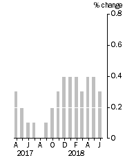 Graph: Monthly Turnover, Current Prices, Trend Estimate
