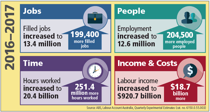 Figure 3: Results of the experimental Australian Labour Account 2016–17