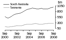 Graph: Value of work done, volume terms, SA & Tas.