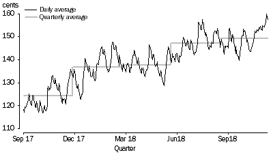 Graph: AVERAGE PRICE OF UNLEADED PETROL (91 OCTANE), cents per litre