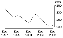 Graph: Calves
